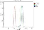 BAG5 Antibody in Flow Cytometry (Flow)