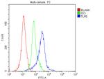 TLR5 Antibody in Flow Cytometry (Flow)