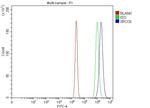 Ku70 Antibody in Flow Cytometry (Flow)