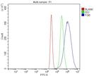 FIBB Antibody in Flow Cytometry (Flow)
