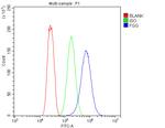 Fibrinogen gamma Antibody in Flow Cytometry (Flow)