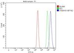 S100A10 Antibody in Flow Cytometry (Flow)