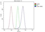 STUB1 Antibody in Flow Cytometry (Flow)