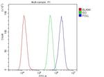 POLL Antibody in Flow Cytometry (Flow)