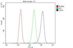 P-cadherin Antibody in Flow Cytometry (Flow)
