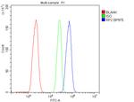 RP2 Antibody in Flow Cytometry (Flow)