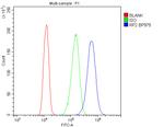 RP2 Antibody in Flow Cytometry (Flow)