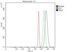 TRAC Antibody in Flow Cytometry (Flow)