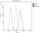 Sorcin Antibody in Flow Cytometry (Flow)