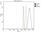 AKR1D1 Antibody in Flow Cytometry (Flow)