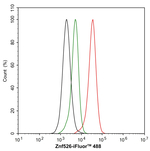 ZNF526 Antibody in Flow Cytometry (Flow)