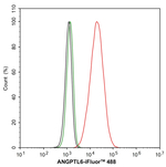 ANGPTL6 Antibody in Flow Cytometry (Flow)