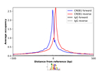 CREB Antibody in ChIP Assay (ChIP)