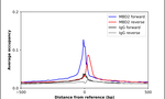 MBD2 Antibody in ChIP Assay (ChIP)