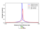FOXA2 Antibody in ChIP Assay (ChIP)