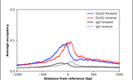 OLIG2 Antibody in ChIP Assay (ChIP)