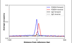 FOXO4 Antibody in ChIP Assay (ChIP)