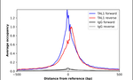 TAL1 Antibody in ChIP Assay (ChIP)