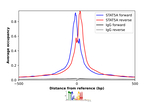 STAT5 alpha Antibody in ChIP Assay (ChIP)