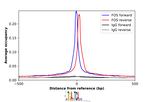 c-Fos Antibody in ChIP Assay (ChIP)