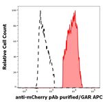 mCherry Antibody in Flow Cytometry (Flow)