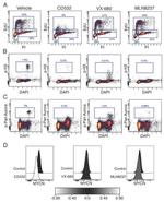 n-Myc Antibody in Flow Cytometry (Flow)