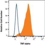 TNF alpha Antibody in Flow Cytometry (Flow)