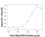 NKp46 Antibody in Functional Assay (Functional)