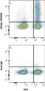 CD153 Antibody in Flow Cytometry (Flow)