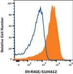 S100A12 Antibody in Flow Cytometry (Flow)