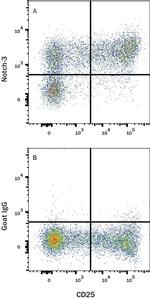 NOTCH3 Antibody in Flow Cytometry (Flow)