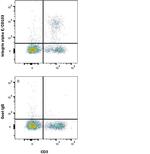 CD103 Antibody in Flow Cytometry (Flow)
