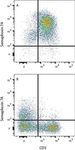 SEMA7A Antibody in Flow Cytometry (Flow)