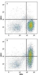 CD223 Antibody in Flow Cytometry (Flow)