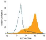 CD301 Polyclonal Antibody