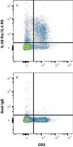 IL18R1 Antibody in Flow Cytometry (Flow)