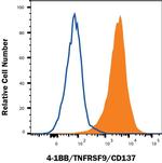 CD137 Antibody in Flow Cytometry (Flow)