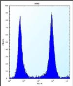 MCF2 Antibody in Flow Cytometry (Flow)