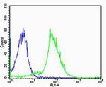 GADD45GIP1 Antibody in Flow Cytometry (Flow)