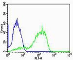 AGAP4 Antibody in Flow Cytometry (Flow)