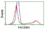 PACSIN3 Antibody in Flow Cytometry (Flow)