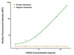 PADI4 Antibody in Luminex (Luminex)