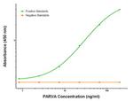 PARVA Antibody in ELISA (ELISA)
