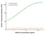 PARVA Antibody in Luminex (Luminex)