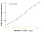 PCDH7 Antibody in Luminex (Luminex)