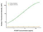 PCDH7 Antibody in Luminex (Luminex)