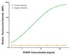 PCDH7 Antibody in Luminex (Luminex)