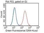 PD-L1 Antibody in Flow Cytometry (Flow)