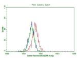 PD-L1 Antibody in Flow Cytometry (Flow)