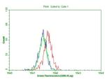 PD-L1 Antibody in Flow Cytometry (Flow)